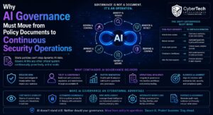 Why AI Governance Must Move from Policy Documents to Continuous Security Operations