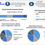 Metallic Stearates Market