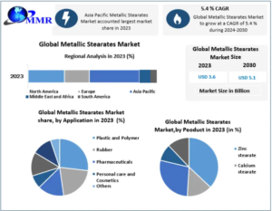 Metallic Stearates Market Future Outlook and Investment Opportunities