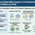 Demand for Fat Filled Milk Powder in EU Market