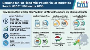 Demand for Fat Filled Milk Powder in EU Market to Reach USD 2.11 Billion by 2036 1 Demand for Fat Filled Milk Powder in EU Market to Reach USD 2.11 Billion by 2036