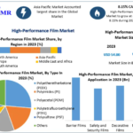 High Performance Film Market