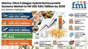 Marine-Olive Collagen Hybrid Nutricosmetic Systems Market to Hit USD 549.1 Million by 2036