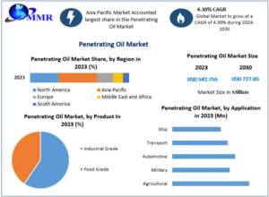 Penetrating Oil Market Outlook Highlights Innovation in Lubrication and Maintenance Solutions 1 Penetrating Oil Market Outlook Highlights Innovation in Lubrication and Maintenance Solutions