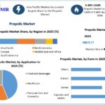Propolis Market to Reach USD 1.24 Billion by 2034 at 5.48% CAGR Driven by Natural Immunity Demand 3 Propolis Market to Reach USD 1.24 Billion by 2034 at 5.48% CAGR Driven by Natural Immunity Demand