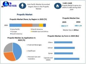 Propolis Market to Reach USD 1.24 Billion by 2034 at 5.48% CAGR Driven by Natural Immunity Demand 1 Propolis Market to Reach USD 1.24 Billion by 2034 at 5.48% CAGR Driven by Natural Immunity Demand