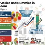United Kingdom’s Jellies and Gummies Market Set for Steady Growth as Adult Snacking