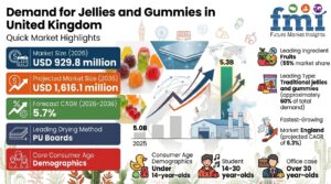 United Kingdom’s Jellies and Gummies Market Set for Steady Growth as Adult Snacking 1 United Kingdom’s Jellies and Gummies Market Set for Steady Growth as Adult Snacking