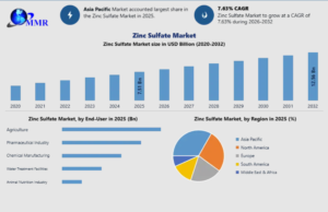 Zinc Sulfate Market Benefits from Expanding Pharmaceutical and Nutritional Applications