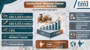 Controlled-Release Flavor Systems Market Set to Hit USD 5,013.5 Million by 2036