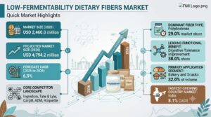 Global Low-Fermentability Dietary Fibers Market Set to Achieve USD 4,794.2 Million by 2036 1 Global Low-Fermentability Dietary Fibers Market Set to Achieve USD 4,794.2 Million by 2036