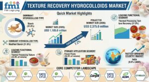 Global Texture Recovery Hydrocolloids Market Projected to Reach USD 2,375.0 Million by 2036