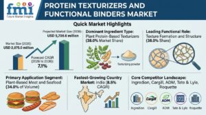 Global Protein Texturizers and Functional Binders Market Set to Hit USD 5,708.6 Million by 2036 1 Global Protein Texturizers and Functional Binders Market Set to Hit USD 5,708.6 Million by 2036