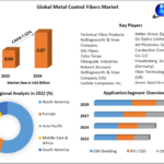 Metal coated Fibers Market