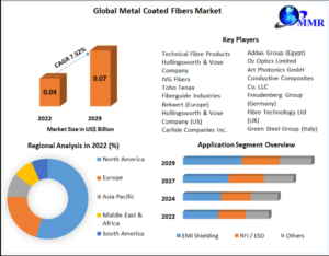 Metal Coated Fibers Market Gains Momentum with Growing Electronics and Telecommunications Demand
