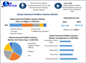 Industrial Fieldbus Solution Market Competitive Analysis and Strategic Developments
