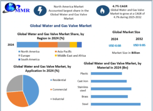 Water and Gas Valve Market Forecast Shows Strong Potential in Infrastructure Modernization