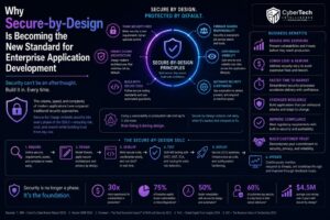 Why Secure-by-Design Is Becoming the New Standard for Enterprise Application Development 7 Why Secure-by-Design Is Becoming the New Standard for Enterprise Application Development