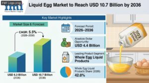 Liquid Egg Market to Reach USD 10.7 Billion by 2036 1 Liquid Egg Market to Reach USD 10.7 Billion by 2036