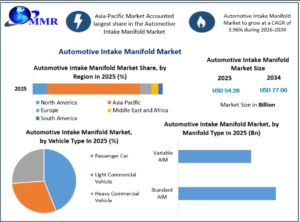 Automotive Intake Manifold Market Opportunities Across Passenger and Commercial Vehicles 2034 1 Automotive Intake Manifold Market Opportunities Across Passenger and Commercial Vehicles 2034