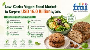 Low-Carbs Vegan Food Market to Surpass USD 16.0 Billion by 2036