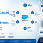 Salesforce Marketing Cloud Services for Retail and E Commerce Brands