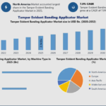 Tamper Evident Banding Applicator Market