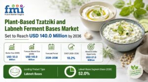Plant-Based Tzatziki and Labneh Ferment Bases Market Set to Reach USD 140.0 Million by 2036 1 Plant-Based Tzatziki and Labneh Ferment Bases Market Set to Reach USD 140.0 Million by 2036