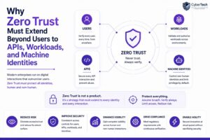Why Zero Trust Must Extend Beyond Users to APIs, Workloads, and Machine Identities 1 Why Zero Trust Must Extend Beyond Users to APIs, Workloads, and Machine Identities