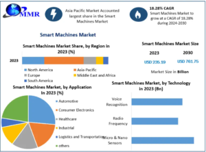 Smart Machines Market Unlocks Opportunities Through Edge AI and Cloud Computing