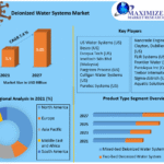 Deionized Water Systems Market