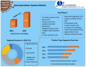 Deionized Water Systems Market Fueled by Increasing Demand for Ultra-Pure Water Solutions