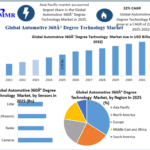 Automotive 360%C2%B0 Degree Technology Market