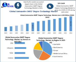 Automotive 360° Degree Technology Market Demand Rises Across Passenger Vehicles 2032 1 Automotive 360° Degree Technology Market Demand Rises Across Passenger Vehicles 2032
