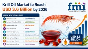 Krill Oil Market to Reach USD 3.60 Billion by 2036 1 Krill Oil Market to Reach USD 3.60 Billion by 2036