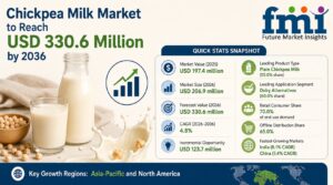 Chickpea Milk Market to Reach USD 330.6 Million by 2036 1 Chickpea Milk Market to Reach USD 330.6 Million by 2036