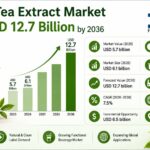 Natural Tea Extract Market