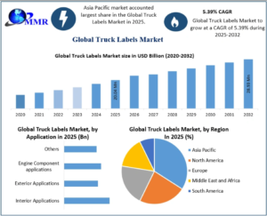 Truck Labels Market Dynamics, Challenges, and Growth Potential 2032 1 Truck Labels Market Dynamics, Challenges, and Growth Potential 2032