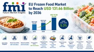 Demand for Frozen Food in EU to Cross USD 131.66 Billion by 2036 1 Demand for Frozen Food in EU to Cross USD 131.66 Billion by 2036