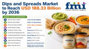 Dips and Spreads Market to Cross USD 188.33 Billion by 2036 1 Dips and Spreads Market to Cross USD 188.33 Billion by 2036