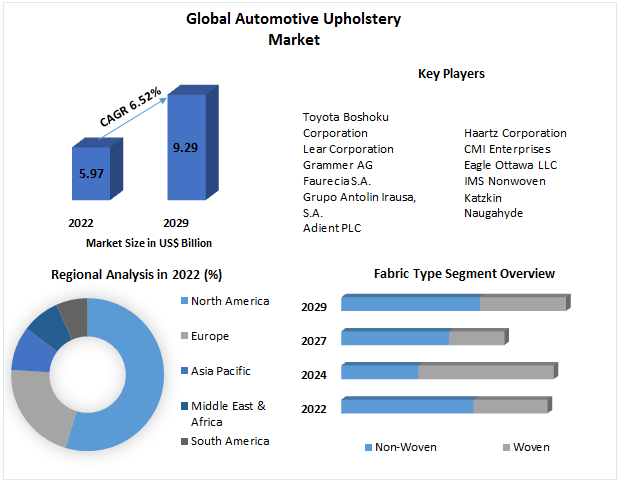 Automotive Upholstery Market
