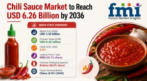 Chili Sauce Market to Reach USD 6.26 Billion by 2036
