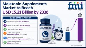 Melatonin Supplements Market to Reach USD 15.21 Billion by 2036 1 Melatonin Supplements Market to Reach USD 15.21 Billion by 2036