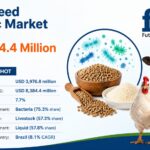 Animal Feed Probiotic Market