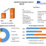 Needle Free Injection Systems Market Revenue Growth and Industry Developments