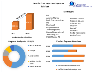 Needle Free Injection Systems Market Revenue Growth and Industry Developments