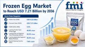 Global Frozen Egg Market to Expand from $4.22Bn in 2026 to $7.21Bn by 2036 at 5.5% CAGR 1 Global Frozen Egg Market to Expand from $4.22Bn in 2026 to $7.21Bn by 2036 at 5.5% CAGR