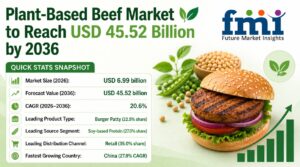 Global Plant-Based Beef Market to Grow from $6.99Bn in 2026 to $45.52Bn by 2036, CAGR 20.6%