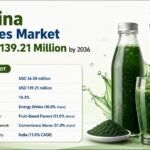 Global India Spirulina Beverages Market to Reach $139.21Mn by 2036 3 Global India Spirulina Beverages Market to Reach $139.21Mn by 2036