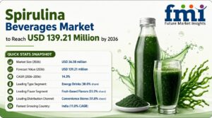 Global India Spirulina Beverages Market to Reach $139.21Mn by 2036 1 Global India Spirulina Beverages Market to Reach $139.21Mn by 2036